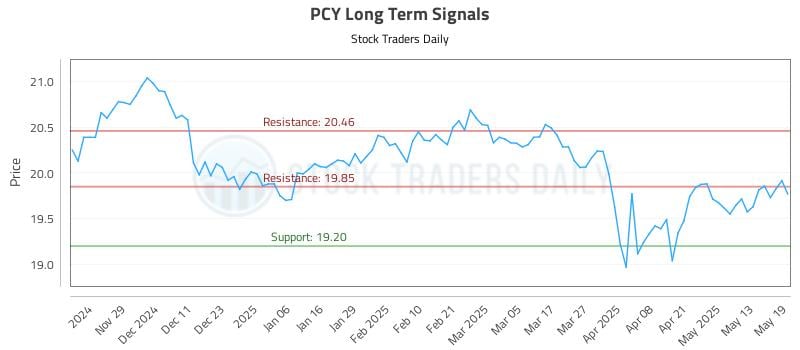 PCY Long Term Analysis for May 20 2025 PCY Long Term Analysis for May 20 2025