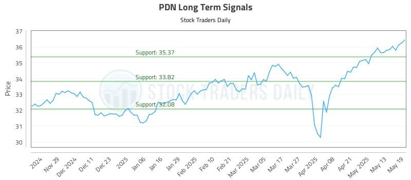 PDN Long Term Analysis for May 20 2025 PDN Long Term Analysis for May 20 2025