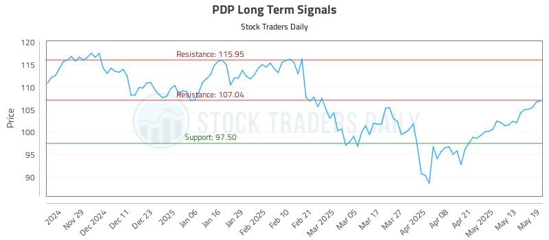 PDP Long Term Analysis for May 20 2025