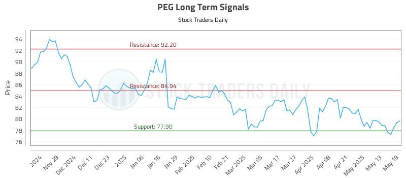 PEG Long Term Analysis for May 20 2025