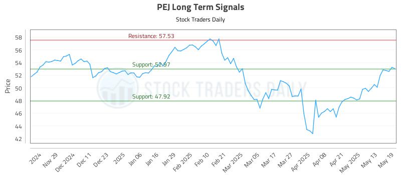PEJ Long Term Analysis for May 20 2025