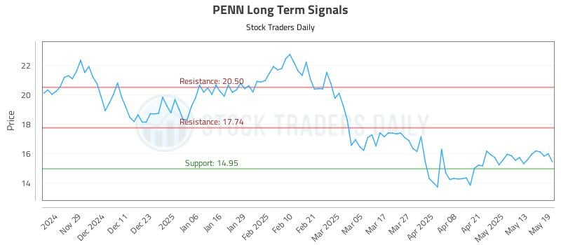 PENN Long Term Analysis for May 20 2025