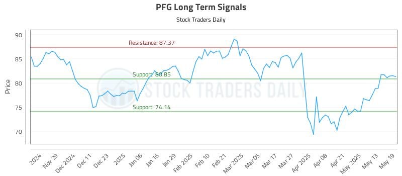 PFG Long Term Analysis for May 20 2025 PFG Long Term Analysis for May 20 2025