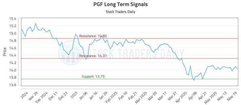PGF Long Term Analysis for May 20 2025 PGF Long Term Analysis for May 20 2025