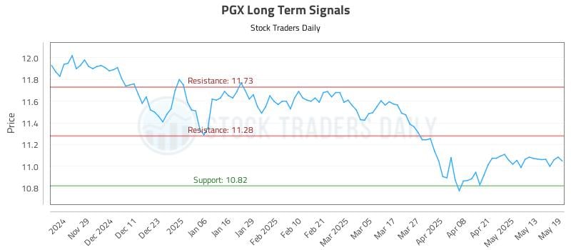 PGX Long Term Analysis for May 20 2025 PGX Long Term Analysis for May 20 2025