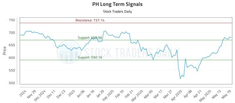 PH Long Term Analysis for May 20 2025 PH Long Term Analysis for May 20 2025