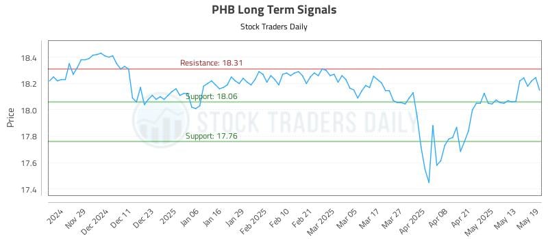 PHB Long Term Analysis for May 20 2025 PHB Long Term Analysis for May 20 2025
