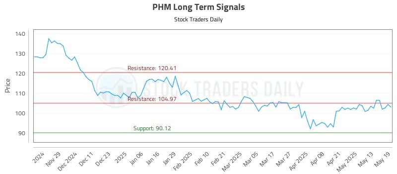 PHM Long Term Analysis for May 20 2025 PHM Long Term Analysis for May 20 2025