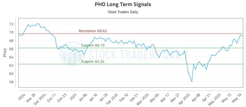 PHO Long Term Analysis for May 20 2025 PHO Long Term Analysis for May 20 2025