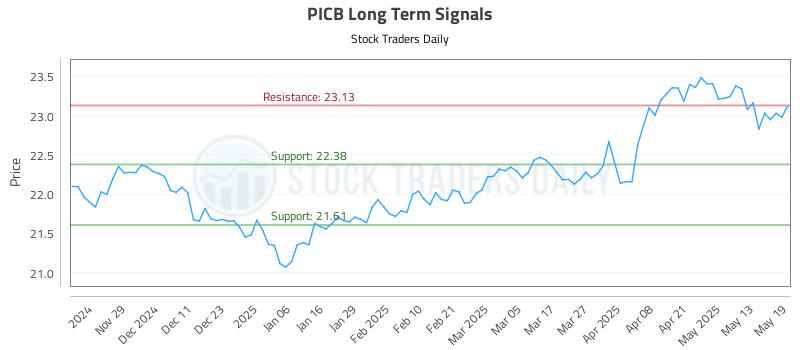 PICB Long Term Analysis for May 20 2025 PICB Long Term Analysis for May 20 2025