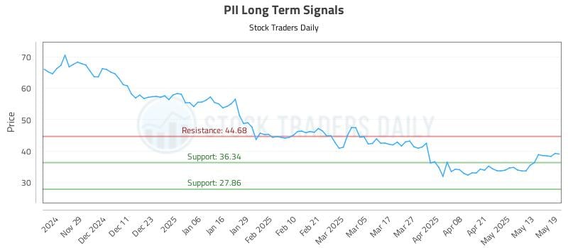 PII Long Term Analysis for May 20 2025 PII Long Term Analysis for May 20 2025