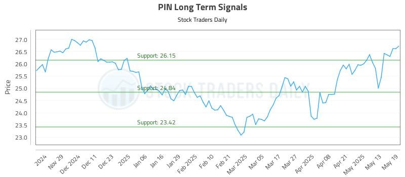 PIN Long Term Analysis for May 20 2025 PIN Long Term Analysis for May 20 2025
