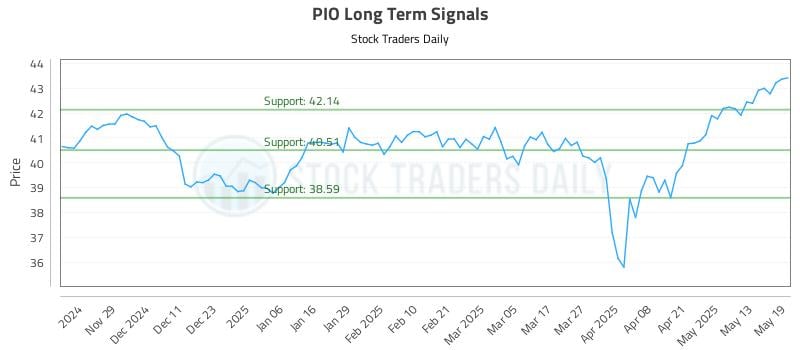 PIO Long Term Analysis for May 20 2025