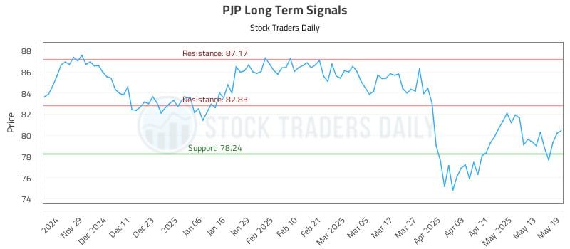 PJP Long Term Analysis for May 20 2025 PJP Long Term Analysis for May 20 2025
