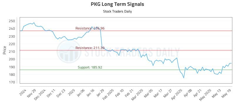 PKG Long Term Analysis for May 20 2025 PKG Long Term Analysis for May 20 2025