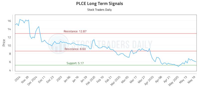 PLCE Long Term Analysis for May 20 2025 PLCE Long Term Analysis for May 20 2025