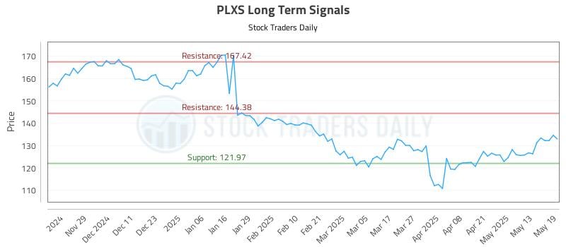 PLXS Long Term Analysis for May 20 2025 PLXS Long Term Analysis for May 20 2025