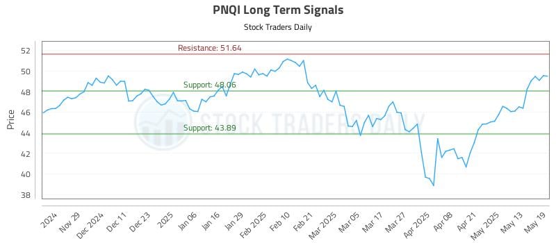 PNQI Long Term Analysis for May 20 2025 PNQI Long Term Analysis for May 20 2025