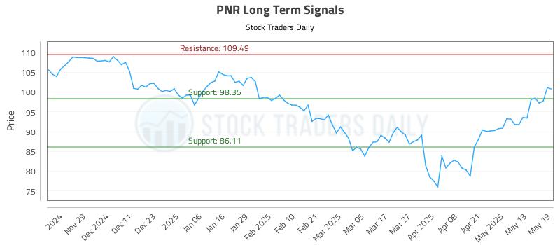 PNR Long Term Analysis for May 20 2025 PNR Long Term Analysis for May 20 2025