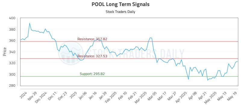POOL Long Term Analysis for May 20 2025