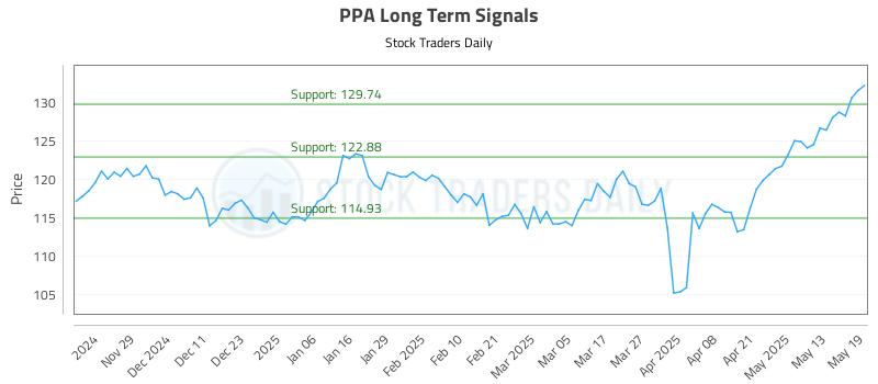 PPA Long Term Analysis for May 20 2025