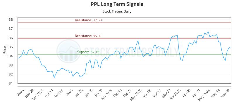 PPL Long Term Analysis for May 20 2025