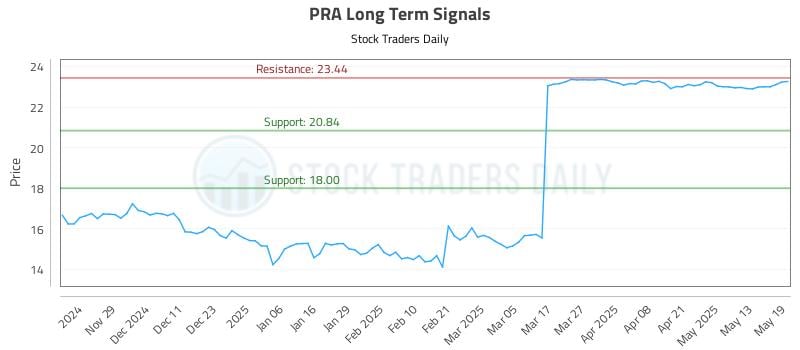 PRA Long Term Analysis for May 20 2025 PRA Long Term Analysis for May 20 2025