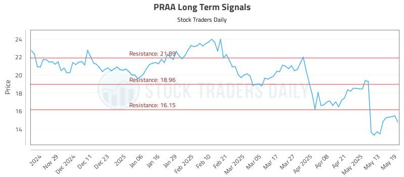 PRAA Long Term Analysis for May 20 2025 PRAA Long Term Analysis for May 20 2025