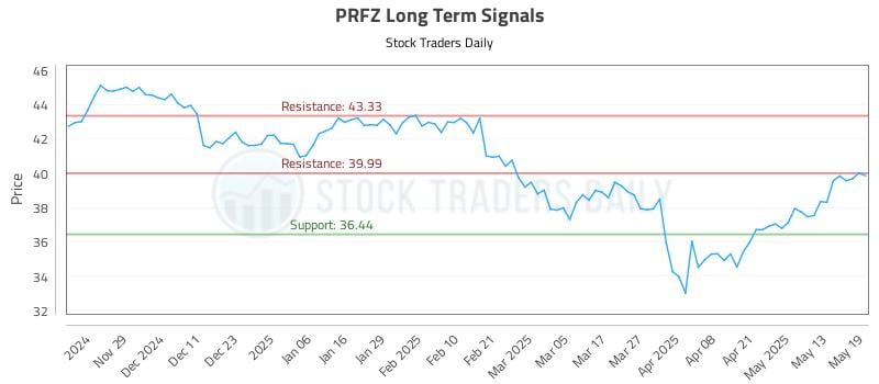 PRFZ Long Term Analysis for May 20 2025 PRFZ Long Term Analysis for May 20 2025