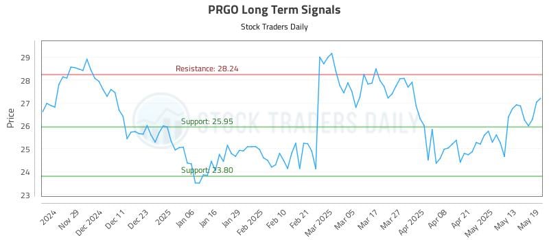 PRGO Long Term Analysis for May 20 2025 PRGO Long Term Analysis for May 20 2025