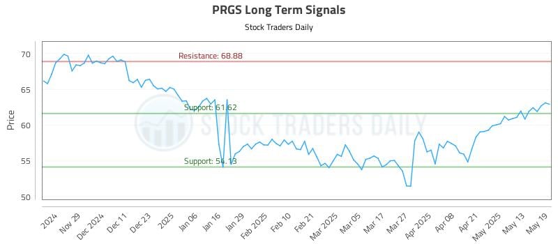 PRGS Long Term Analysis for May 20 2025 PRGS Long Term Analysis for May 20 2025