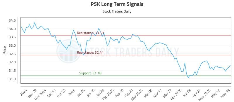 PSK Long Term Analysis for May 20 2025 PSK Long Term Analysis for May 20 2025