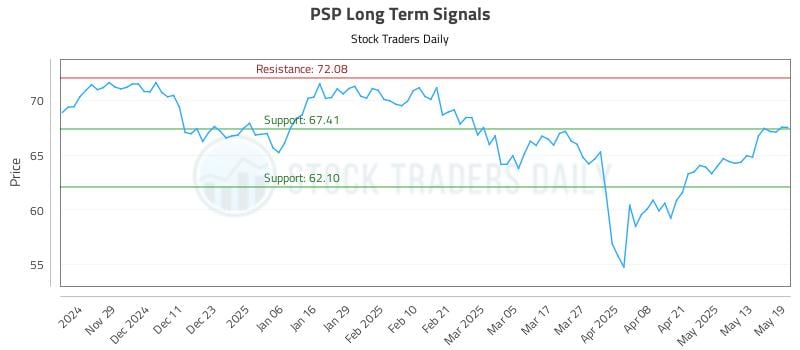 PSP Long Term Analysis for May 20 2025 PSP Long Term Analysis for May 20 2025