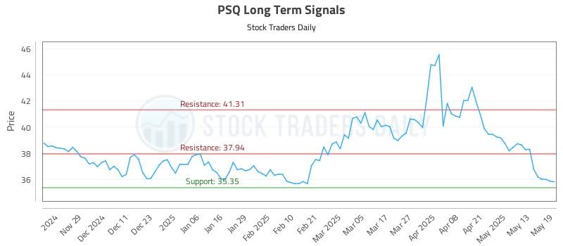PSQ Long Term Analysis for May 20 2025 PSQ Long Term Analysis for May 20 2025