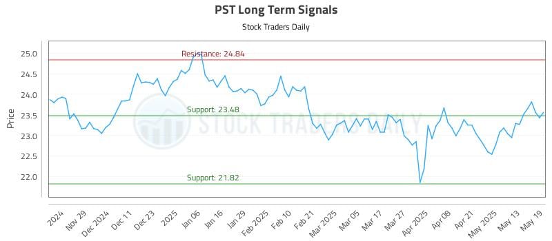 PST Long Term Analysis for May 20 2025 PST Long Term Analysis for May 20 2025