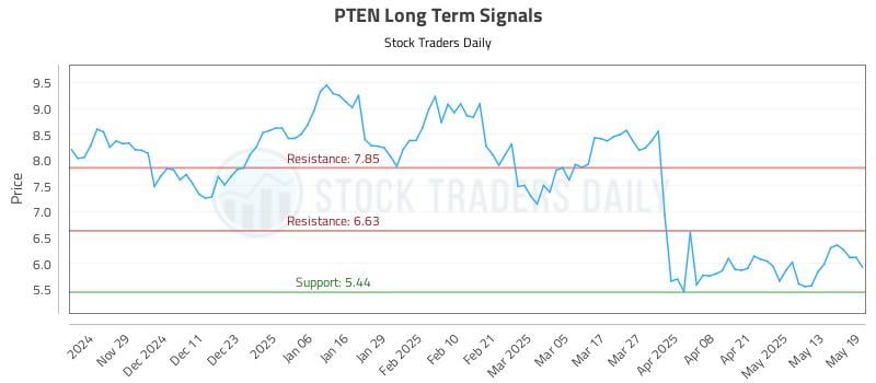 PTEN Long Term Analysis for May 20 2025 PTEN Long Term Analysis for May 20 2025