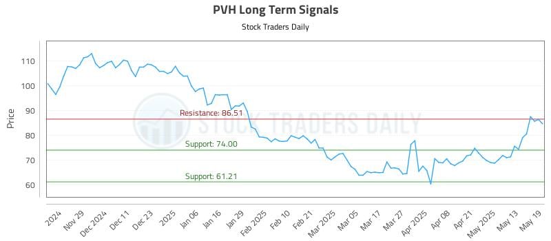 PVH Long Term Analysis for May 20 2025 PVH Long Term Analysis for May 20 2025