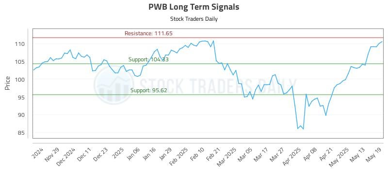 PWB Long Term Analysis for May 20 2025 PWB Long Term Analysis for May 20 2025