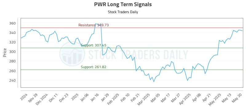 PWR Long Term Analysis for May 20 2025 PWR Long Term Analysis for May 20 2025