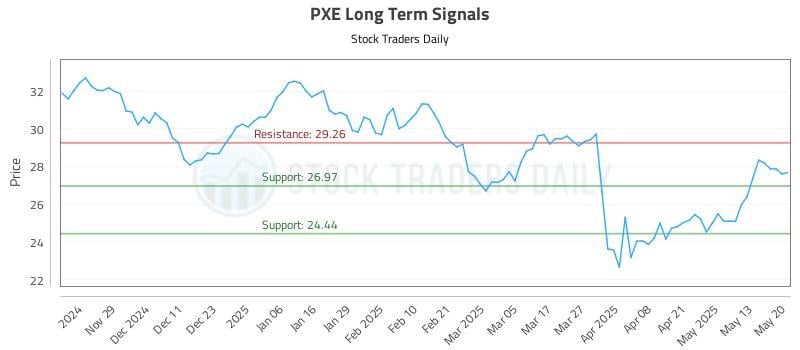 PXE Long Term Analysis for May 20 2025 PXE Long Term Analysis for May 20 2025