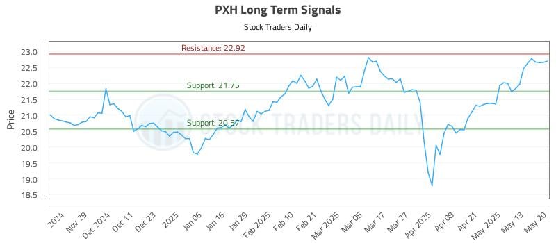 PXH Long Term Analysis for May 20 2025 PXH Long Term Analysis for May 20 2025