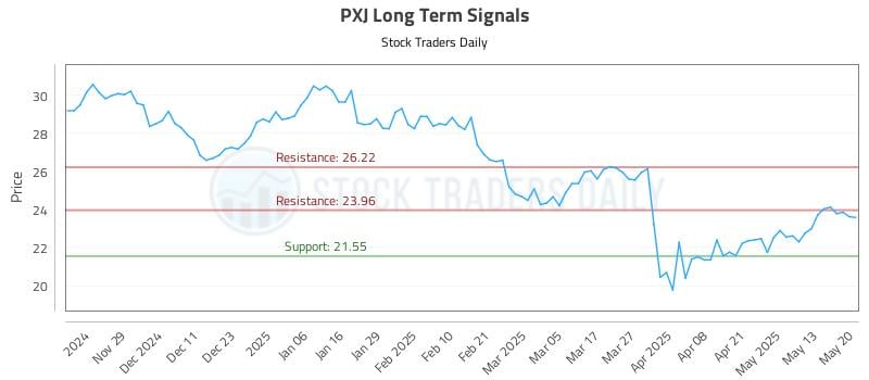 PXJ Long Term Analysis for May 20 2025