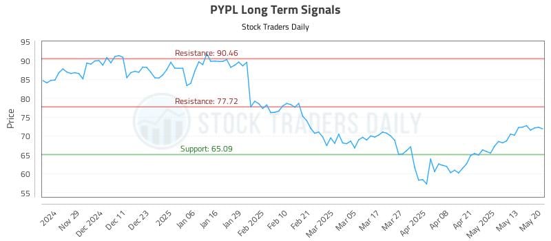 PYPL Long Term Analysis for May 20 2025