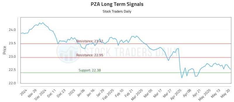 PZA Long Term Analysis for May 20 2025