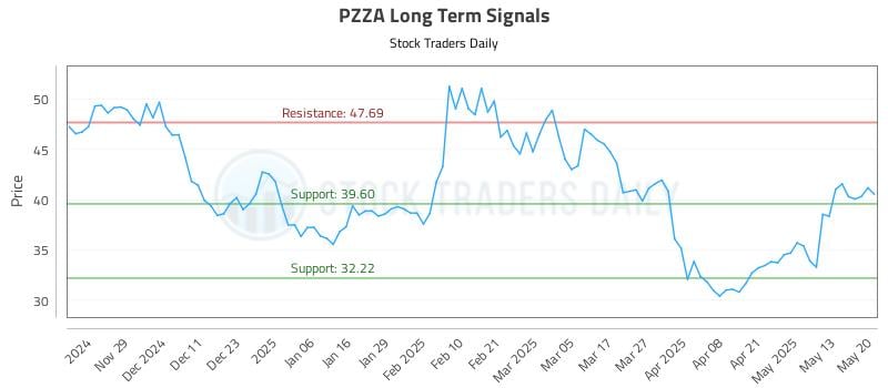 PZZA Long Term Analysis for May 20 2025