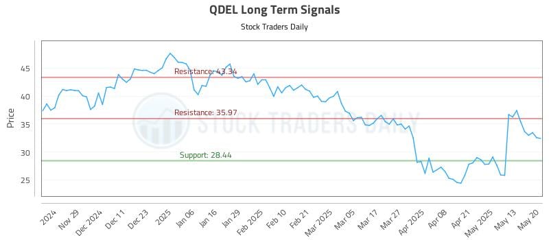QDEL Long Term Analysis for May 20 2025 QDEL Long Term Analysis for May 20 2025