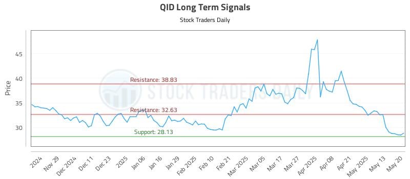 QID Long Term Analysis for May 20 2025 QID Long Term Analysis for May 20 2025