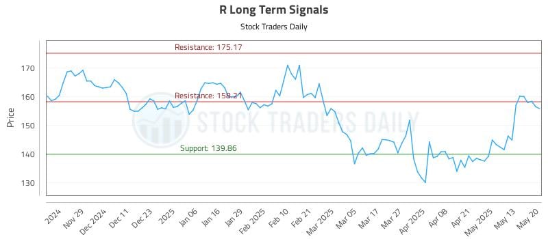 R Long Term Analysis for May 20 2025 R Long Term Analysis for May 20 2025