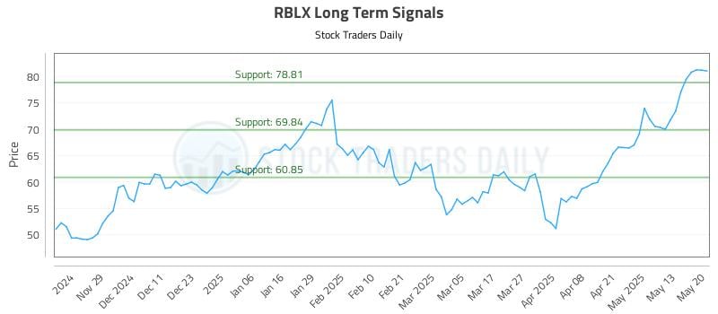 RBLX Long Term Analysis for May 20 2025 RBLX Long Term Analysis for May 20 2025