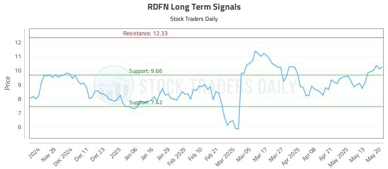 RDFN Long Term Analysis for May 20 2025 RDFN Long Term Analysis for May 20 2025